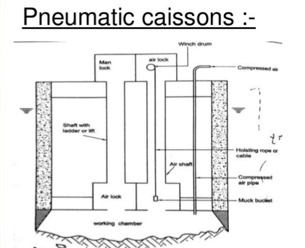 What is a Pneumatic Caisson – Fender Marine Construction